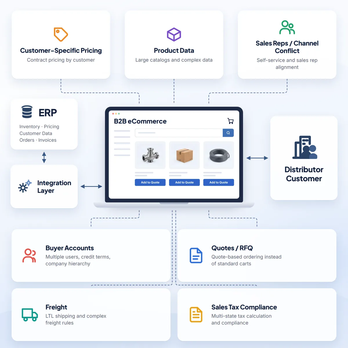 B2B eCommerce challenges for US distributors: ERP integration, contract pricing, product data, quotes, freight and sales tax