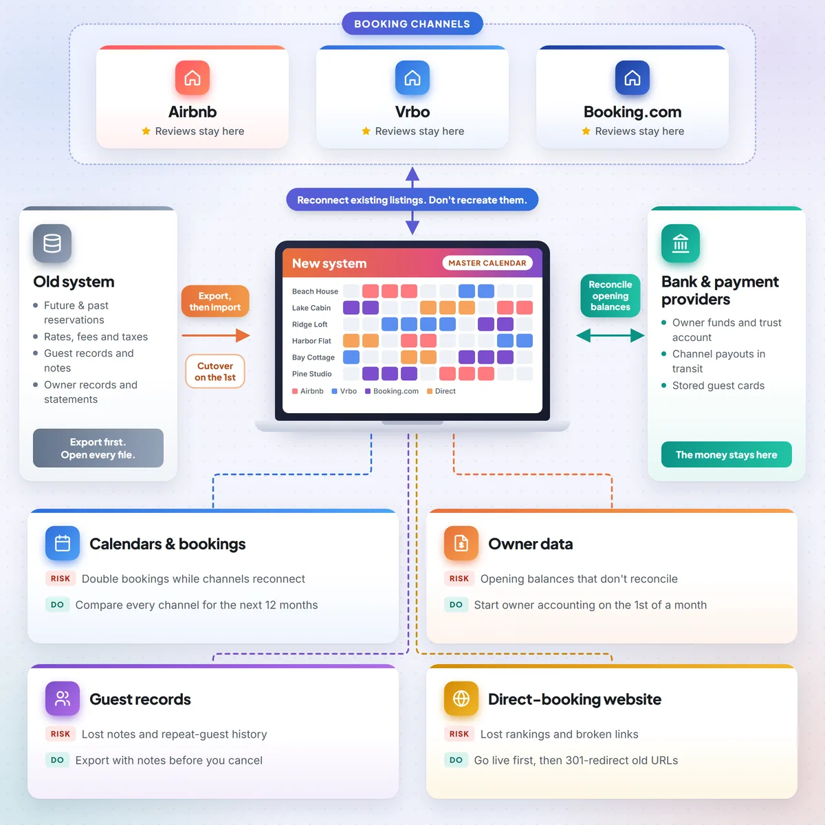 Switching vacation rental software diagram: calendars, Airbnb reviews, owner data and guest records during a PMS migration